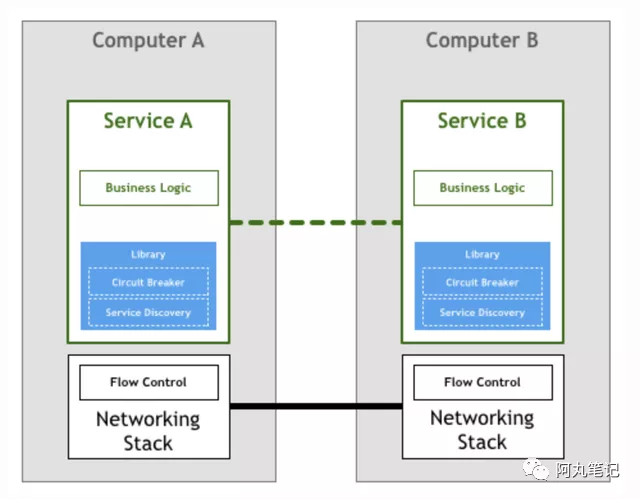 到底谁才需要Service Mesh?