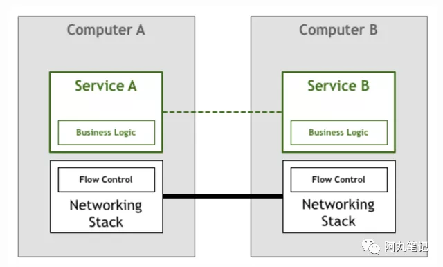 到底谁才需要Service Mesh?