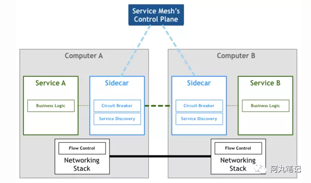 到底谁才需要Service Mesh?