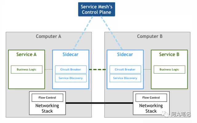 到底谁才需要Service Mesh?