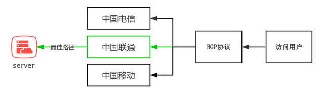 什么是BGP服务器，BGP机房是什么？