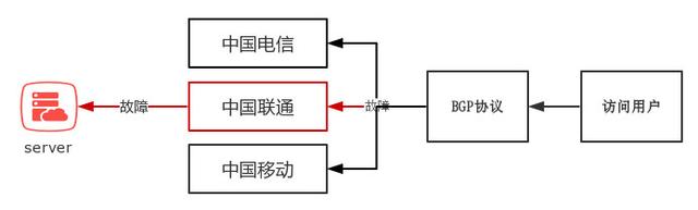 什么是BGP服务器，BGP机房是什么？