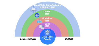 云原生安全模型与实践