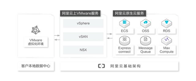 VMware在超大规模云兴起，将本地VMware应用迁入6大公有云