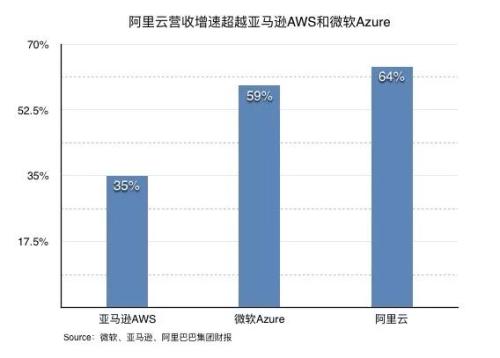 从财报看阿里巴巴 阿里云成第二驱动力