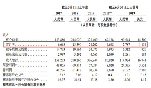 增长迅猛 阿里巴巴披露阿里云营收状况