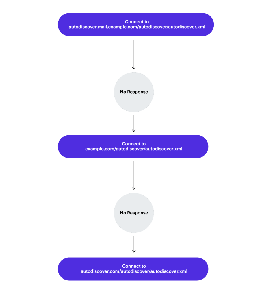 Exchange Autodiscover漏洞暴露10万Windows域凭证