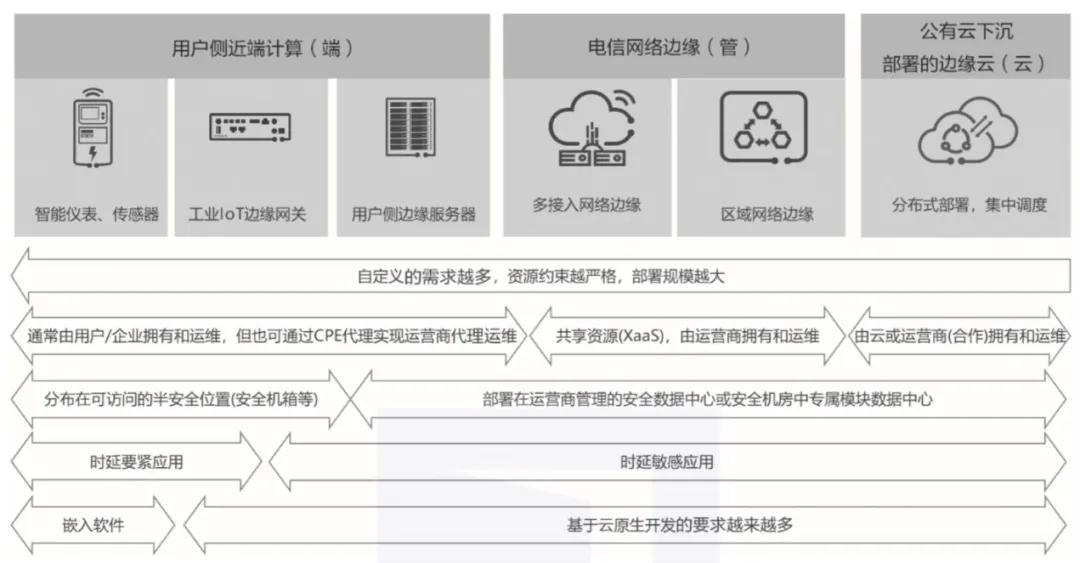 5G时代边缘计算基本形态