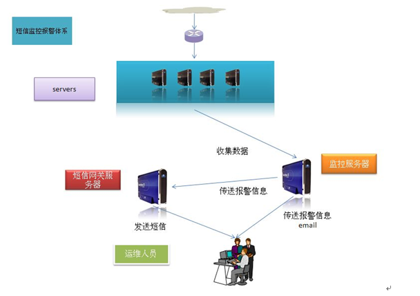 大型网站服务器架构浅析