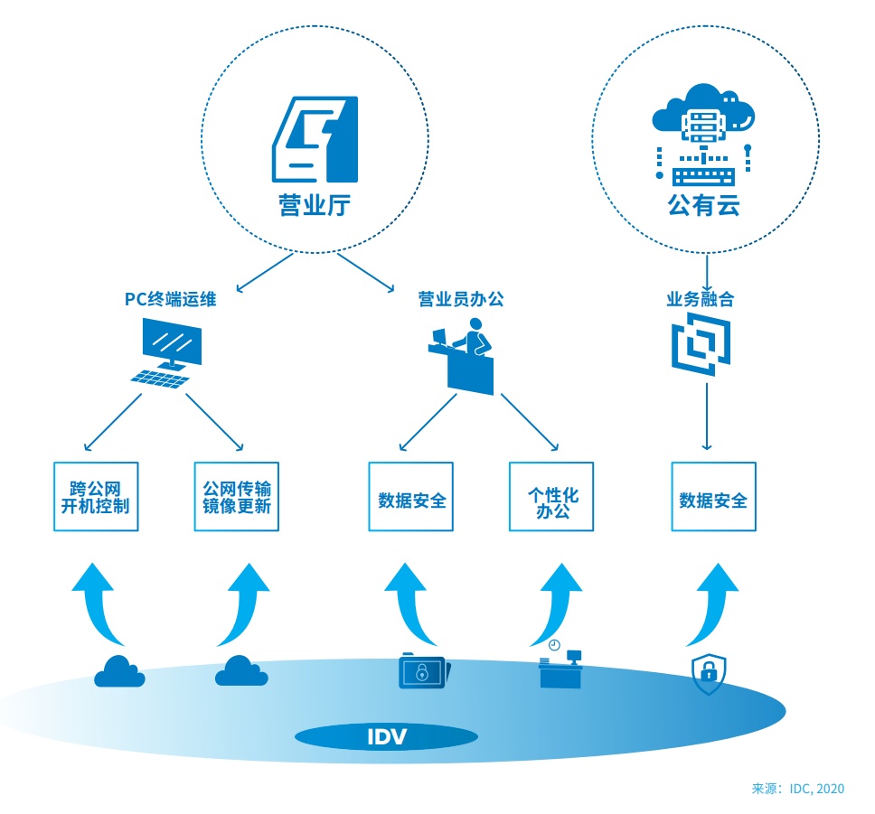 边缘计算和云计算的区别是什么？与终端设备的关系是什么？