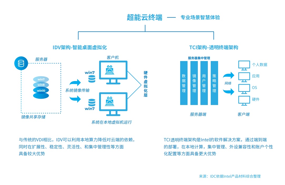 边缘计算和云计算的区别是什么？与终端设备的关系是什么？