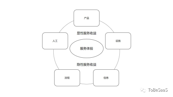 从服务的角度看SaaS，我们能看到什么？