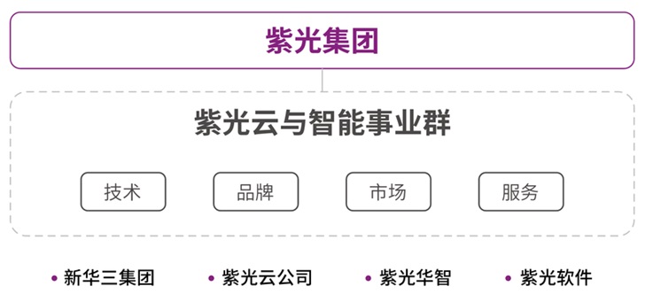 紫光集团成立云与智能事业群，推出全新“紫光云”品牌