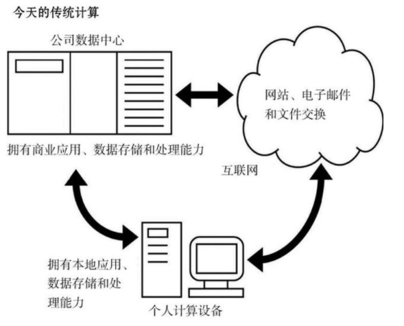 关于云计算你了解多少？