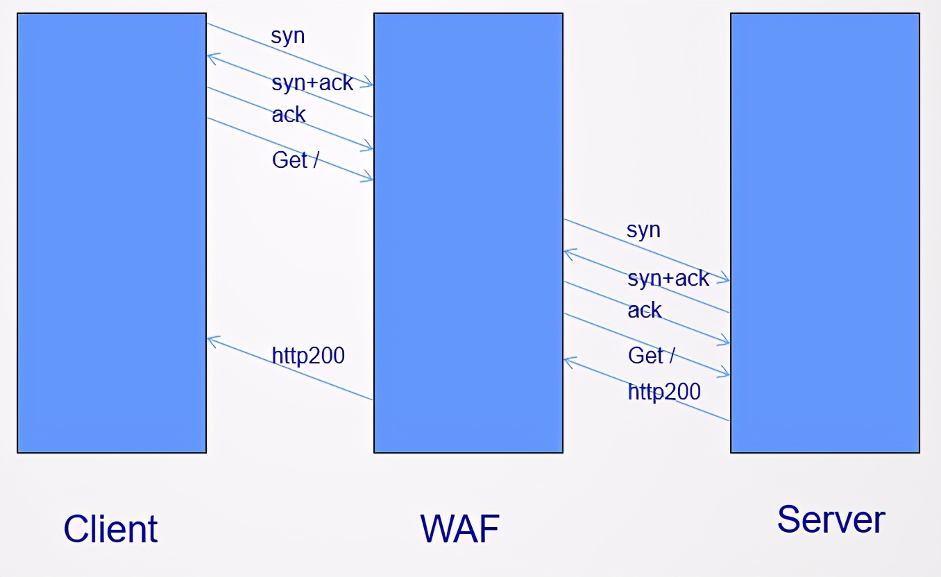 Web应用防火墙是做什么的？与传统网络设备的区别