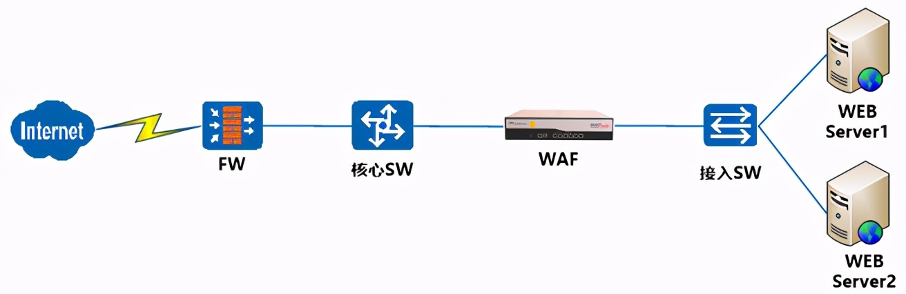 Web应用防火墙是做什么的？与传统网络设备的区别