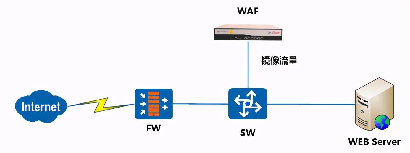 Web应用防火墙是做什么的？与传统网络设备的区别