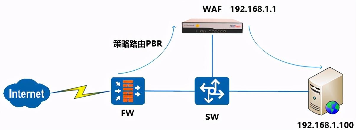 Web应用防火墙是做什么的？与传统网络设备的区别