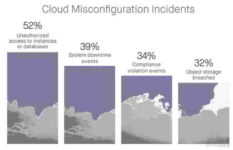 云的错误配置，云安全的一个主要风险