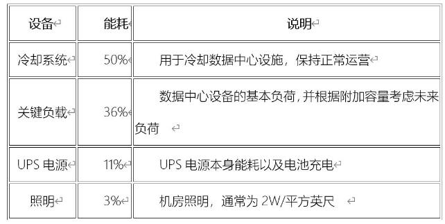 服务器机房功耗：需求与效率之争