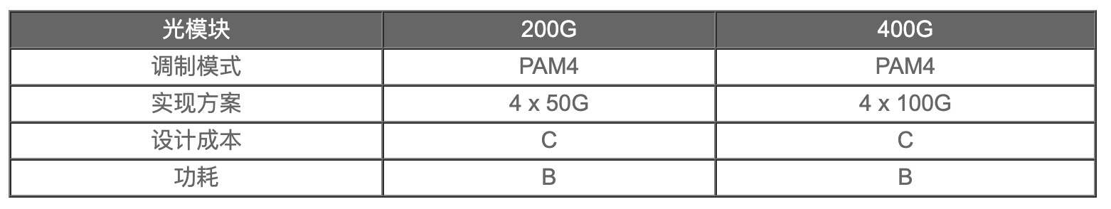 200G vs 400G：谁是数据中心网络下一站？