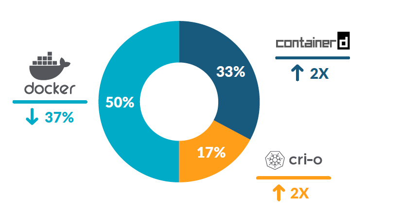 容器安全性左移，Docker 增长率同比放缓 37%