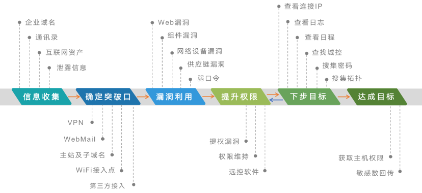 蜜罐如何在攻防演练中战术部防？