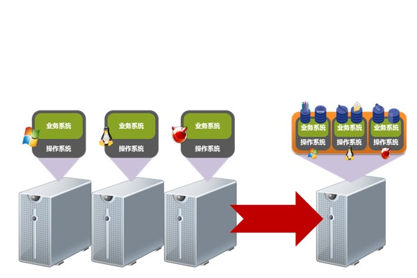 服务器虚拟化是什么?服务器虚拟化有什么功能