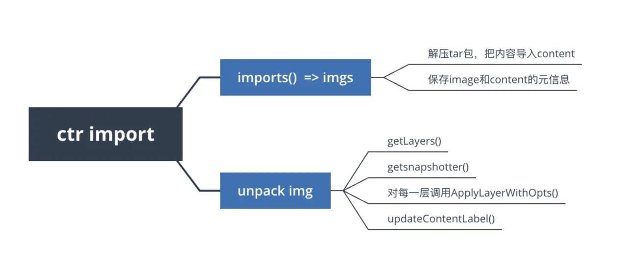 揭秘！Containerd 镜像文件丢失问题，竟是镜像生成惹得祸