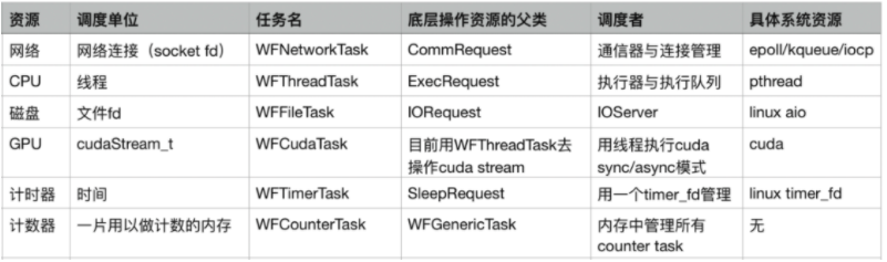 搜狗开源其轻量级高性能 C++ 服务器引擎，引入任务流概念