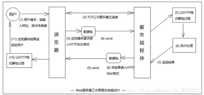 WEB服务器有哪几种？web服务器的工作原理浅析