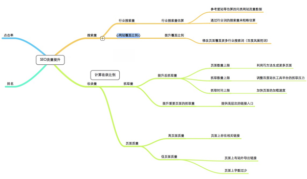 体系化的SEO优化方式