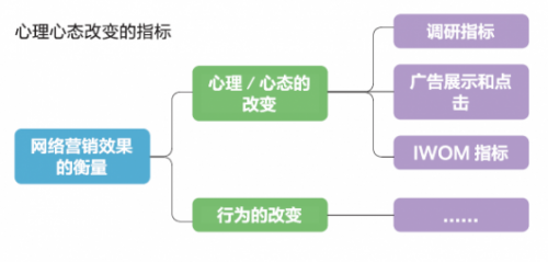 网络营销