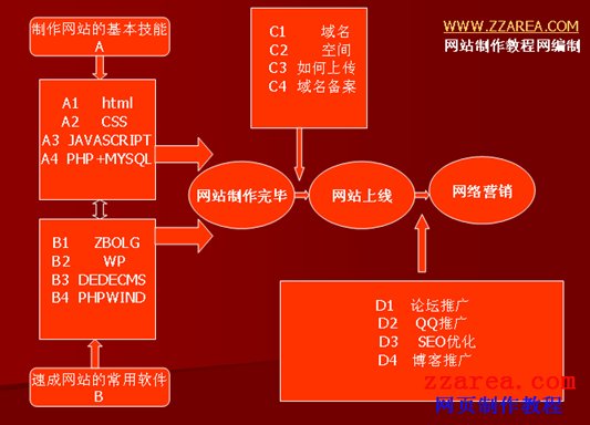 新手学习<a href=