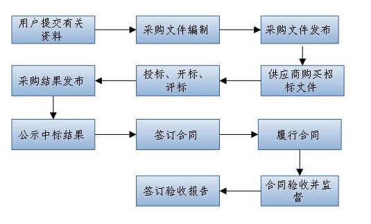 网站建设招标