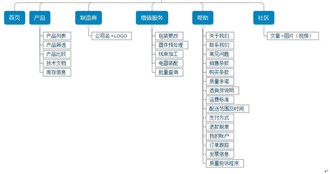 平台网站架构