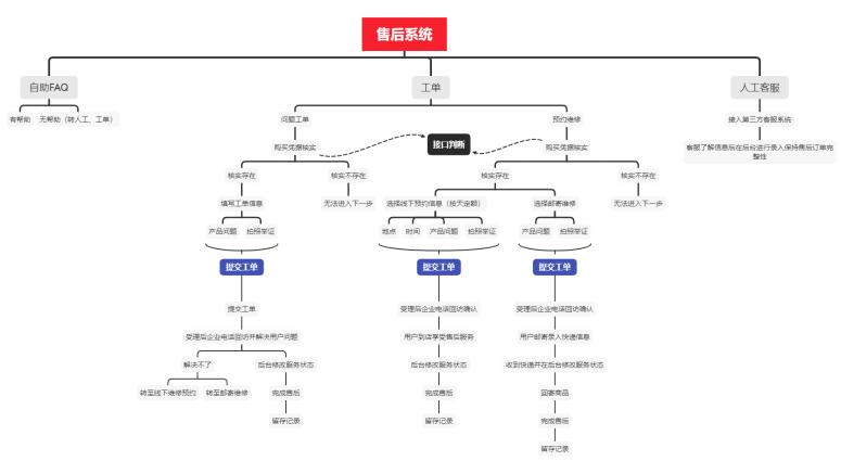 网站售后系统架构