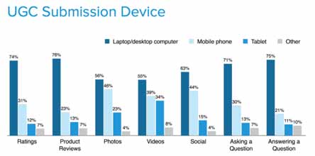UGC对消费者的影响大于搜索引擎和广告
