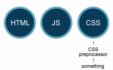 CSS变得更像一种编程语言
