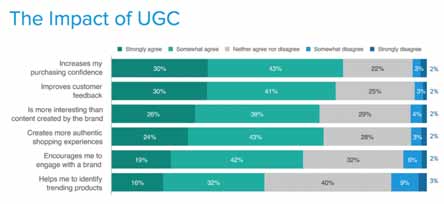 UGC对消费者的影响大于搜索引擎和广告