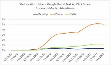 谷歌地图广告业务稳步增长