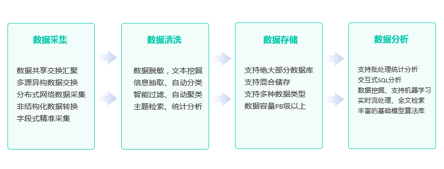 网络大数据的应用价值