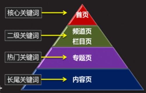 网站关键词如何布局