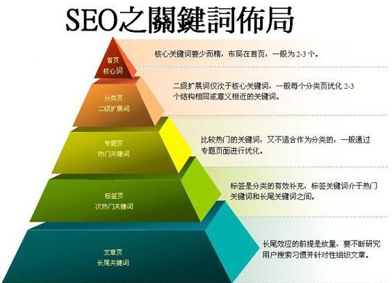 新手优化网站seo,关键词选取分析与制定是第一步-海瑶SEO培训研究中心