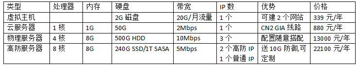 香港网站服务器多少钱一年?香港网站服务器价格表