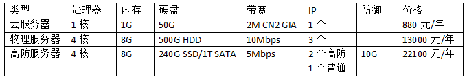 企业服务器租用价格表