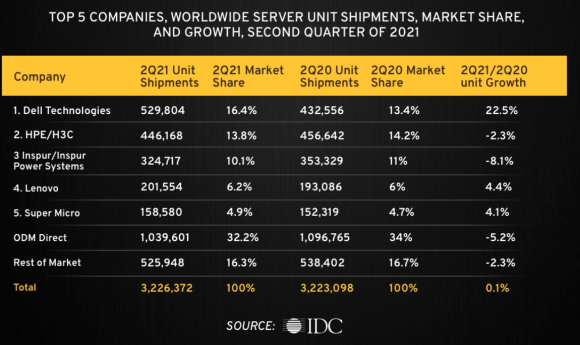 2021全球服务器市场调查结果