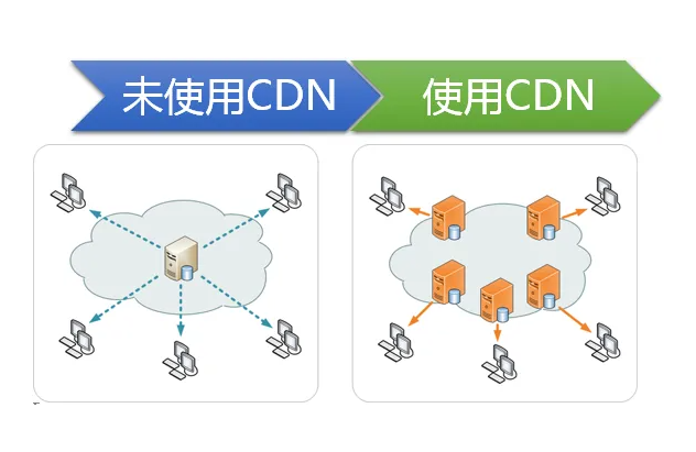 怎么降低国外服务器访问延迟