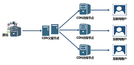 海外主机要保证速度除了CDN加速还有什么？