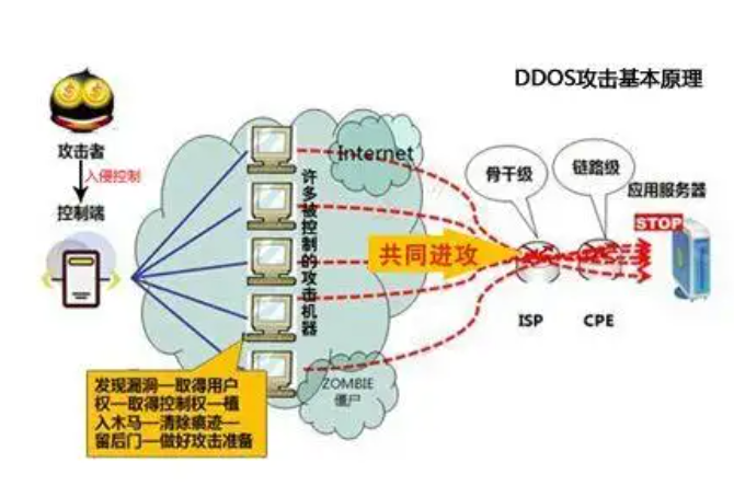 游戏服务器防御DDOS攻击的方法有哪些?